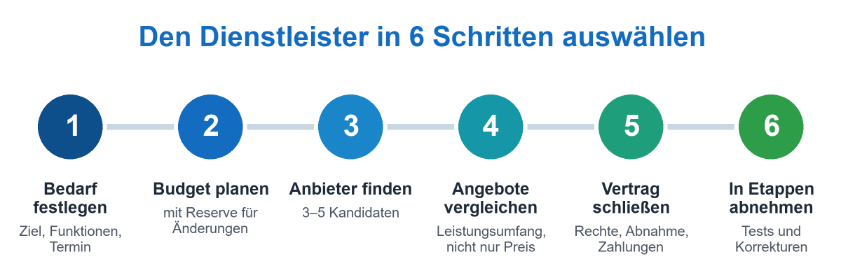 Den Dienstleister für ein IT-Projekt in 6 Schritten auswählen: Bedarf, Budget, Anbieter, Angebote, Vertrag, Abnahme in Etappen