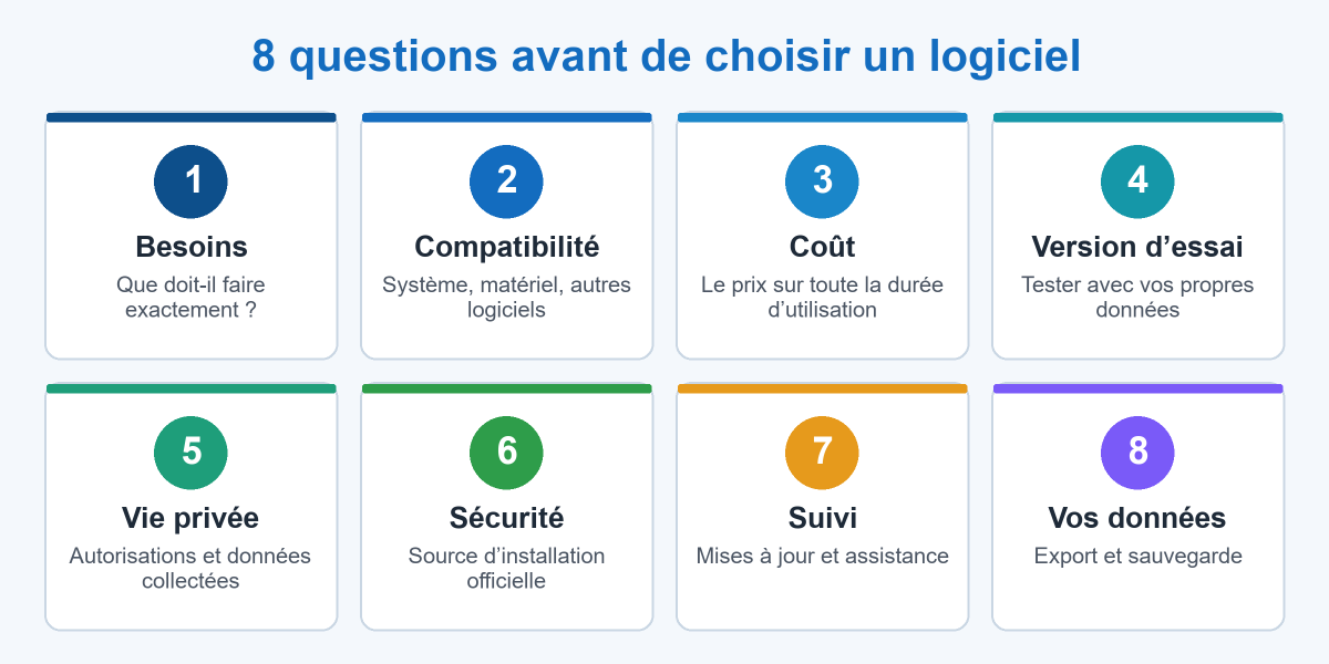 8 questions avant de choisir un logiciel : besoins, compatibilité, coût, version d'essai, vie privée, sécurité, suivi, export des données