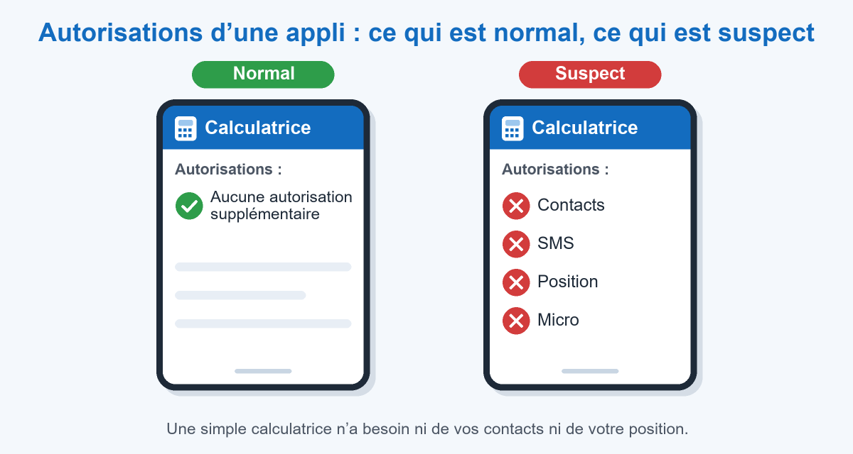 Autorisations d'une application mobile : calculatrice sans autorisations et calculatrice suspecte demandant contacts, SMS, position et micro